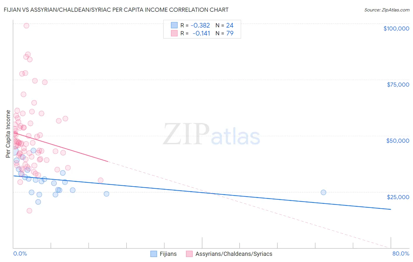 Fijian vs Assyrian/Chaldean/Syriac Per Capita Income