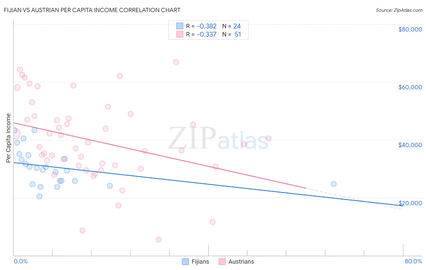 Fijian vs Austrian Per Capita Income