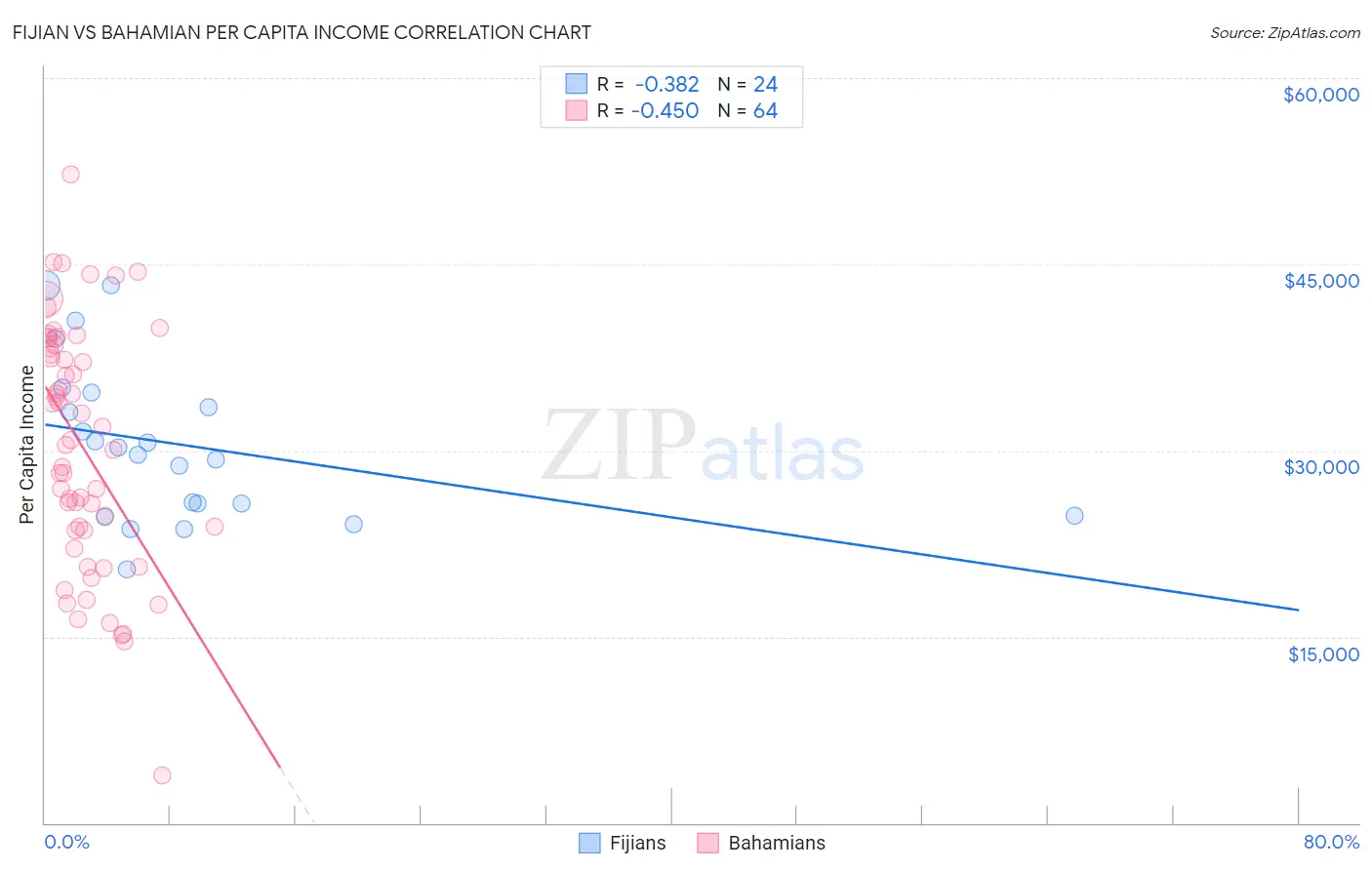 Fijian vs Bahamian Per Capita Income