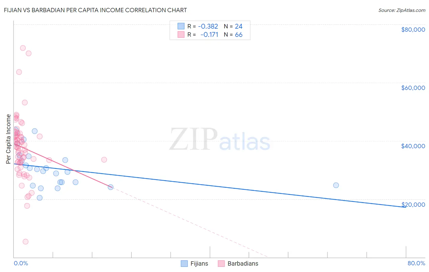 Fijian vs Barbadian Per Capita Income