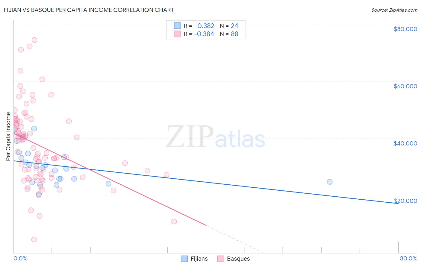 Fijian vs Basque Per Capita Income