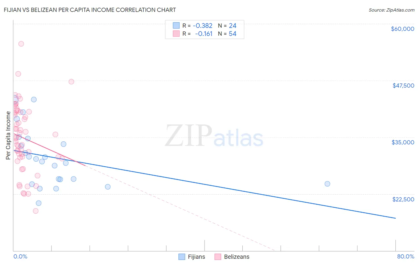 Fijian vs Belizean Per Capita Income