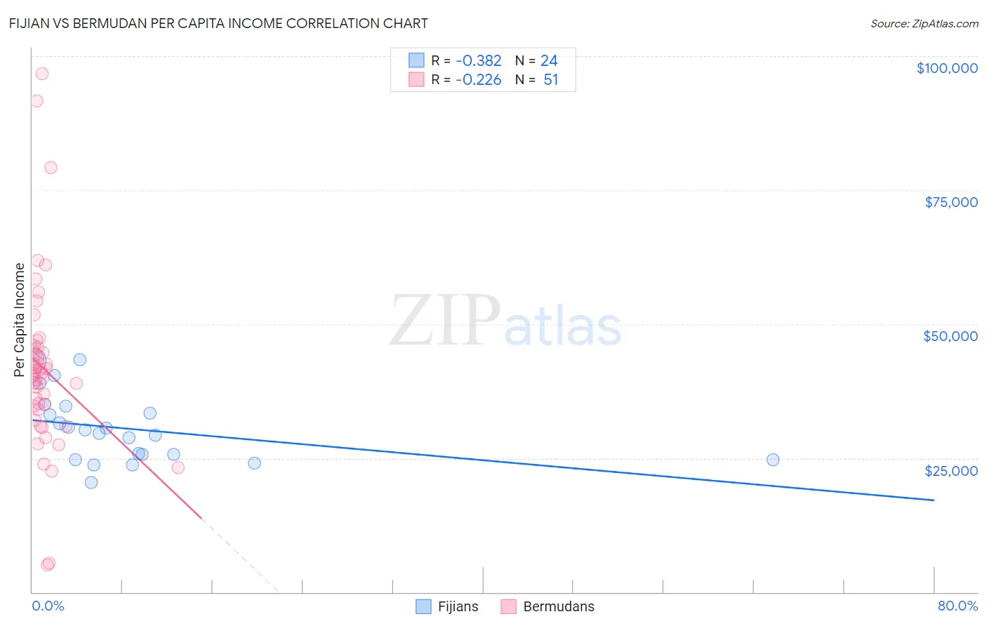 Fijian vs Bermudan Per Capita Income