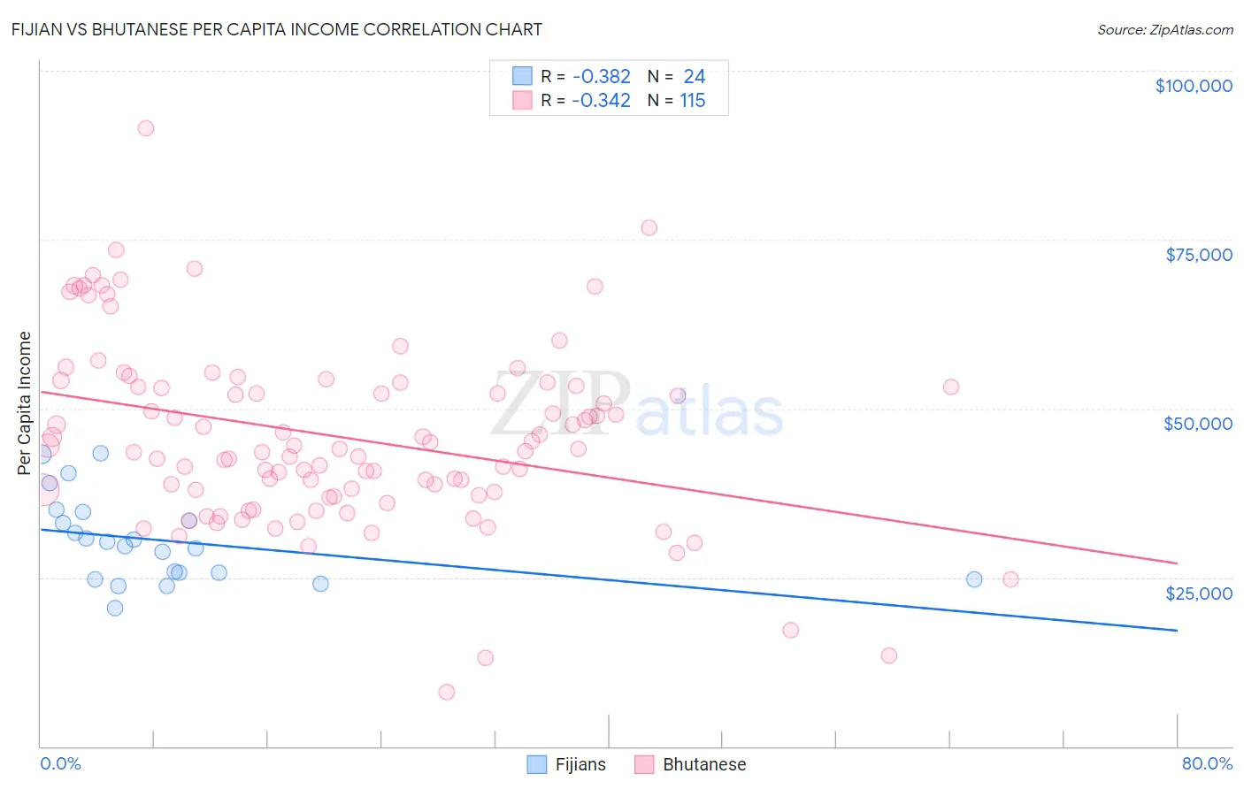 Fijian vs Bhutanese Per Capita Income