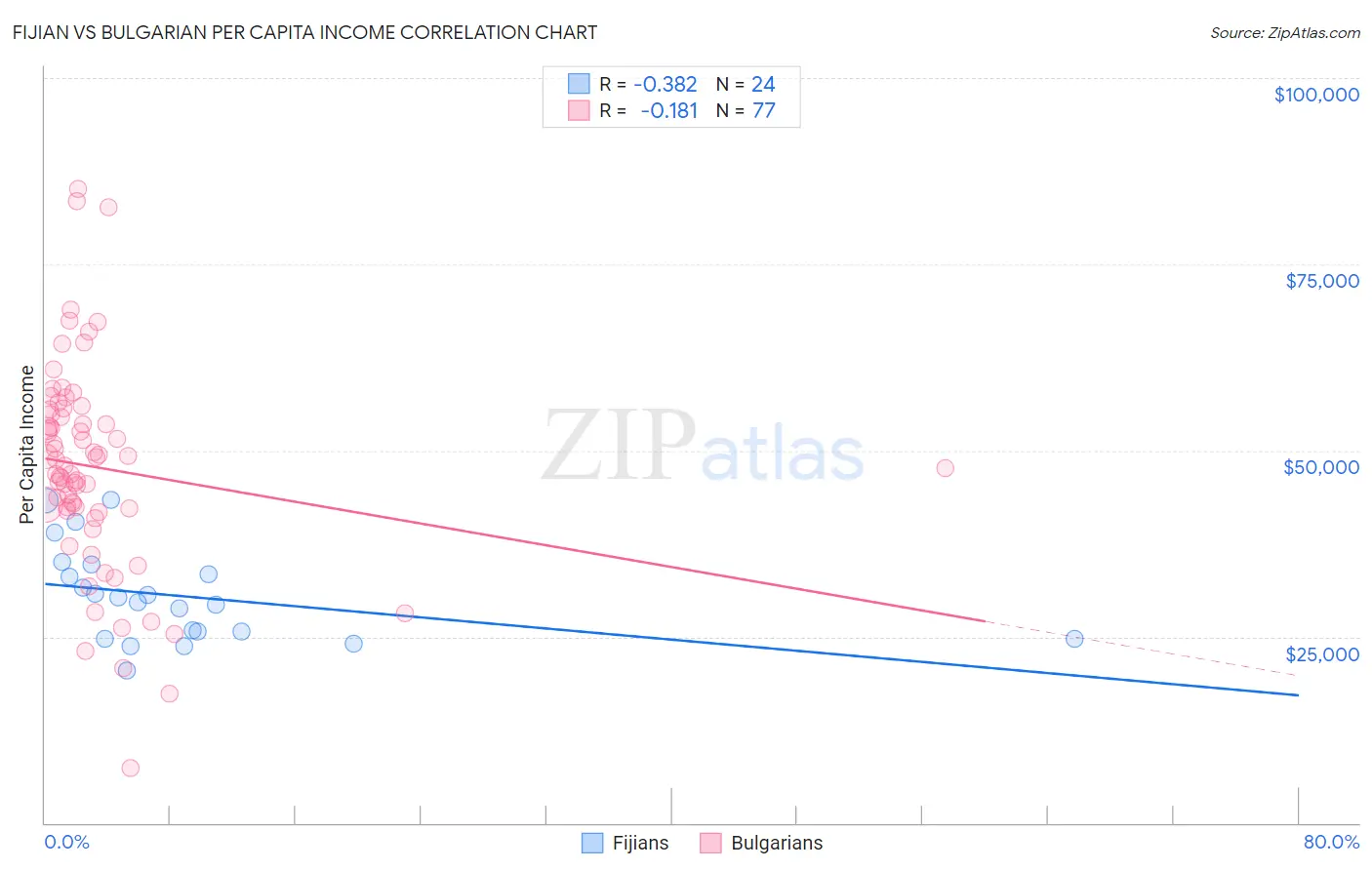 Fijian vs Bulgarian Per Capita Income