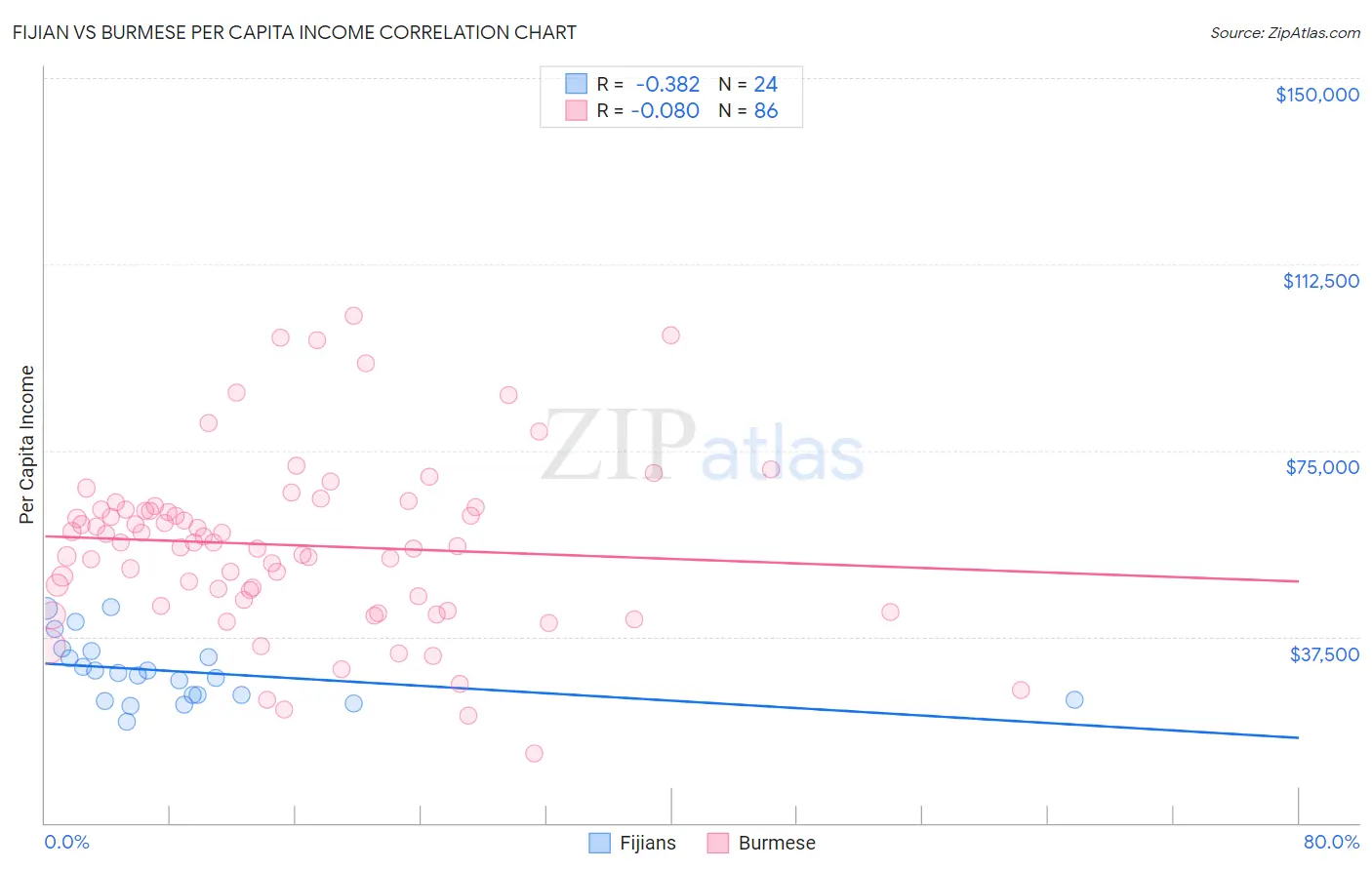 Fijian vs Burmese Per Capita Income