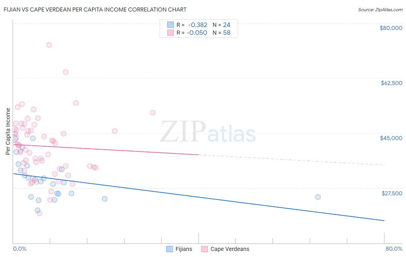 Fijian vs Cape Verdean Per Capita Income