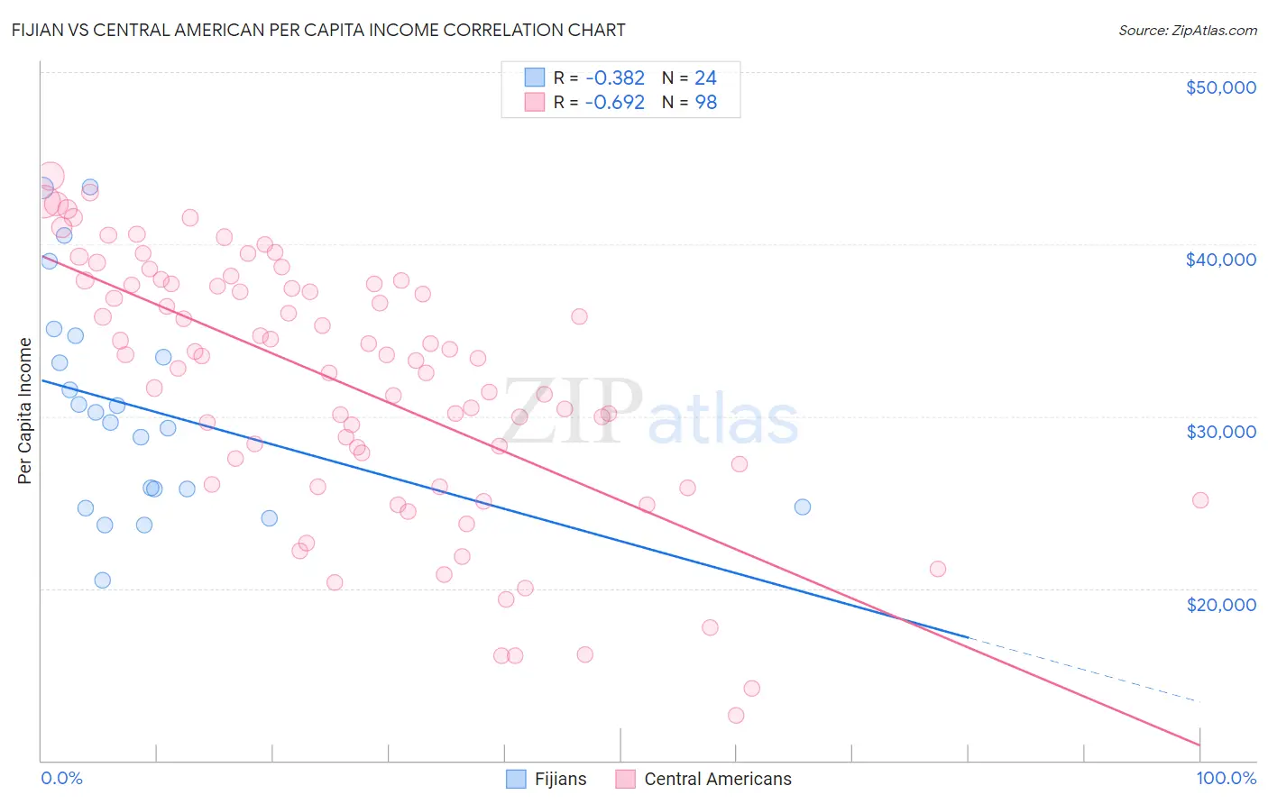 Fijian vs Central American Per Capita Income