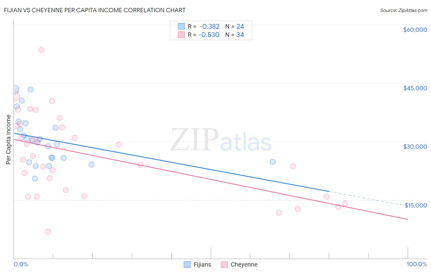 Fijian vs Cheyenne Per Capita Income