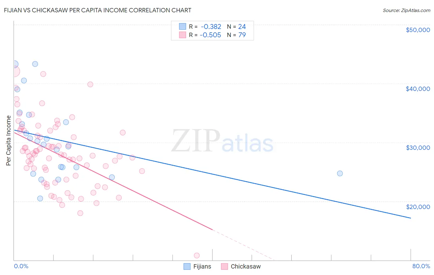 Fijian vs Chickasaw Per Capita Income
