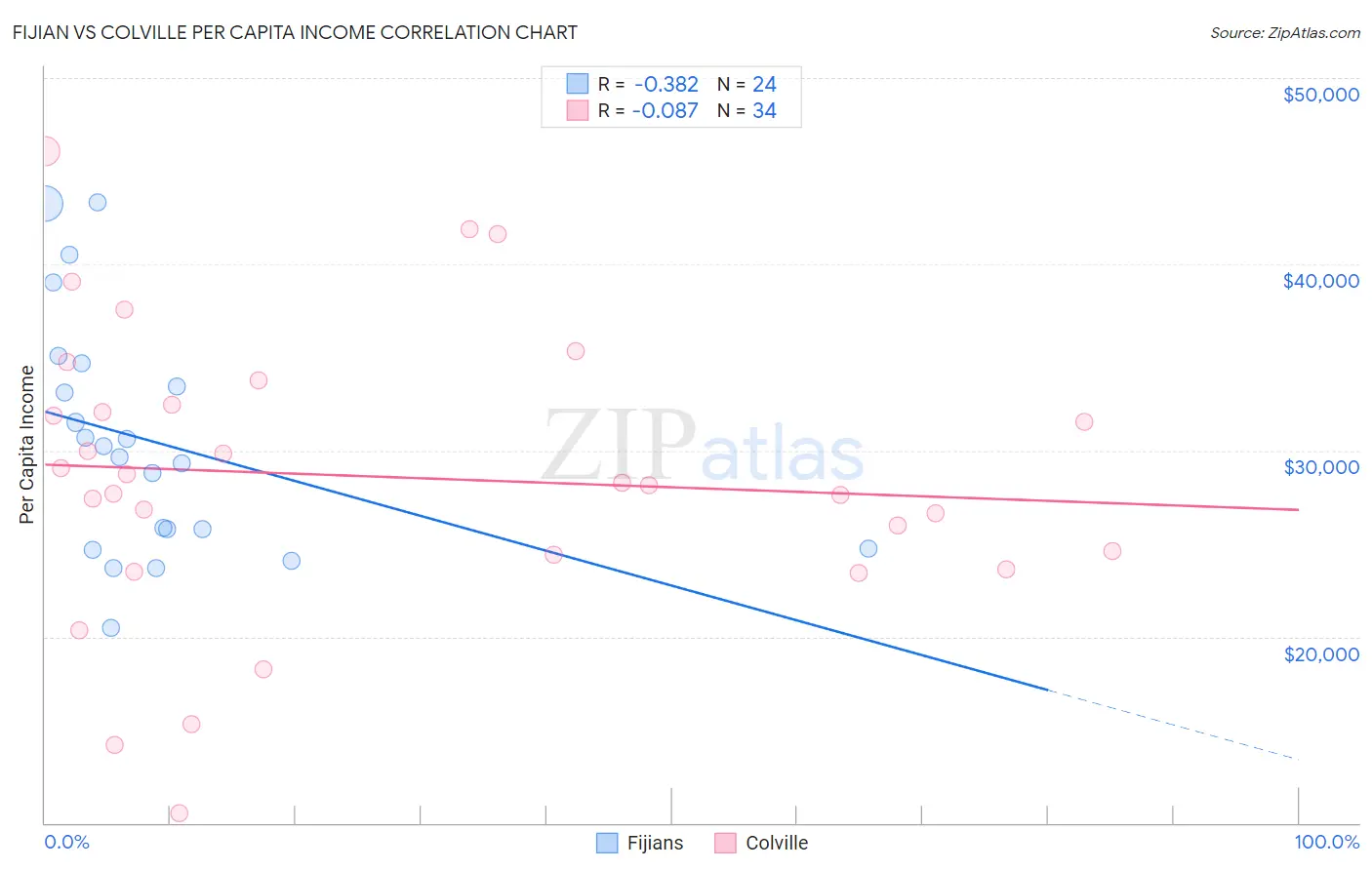 Fijian vs Colville Per Capita Income