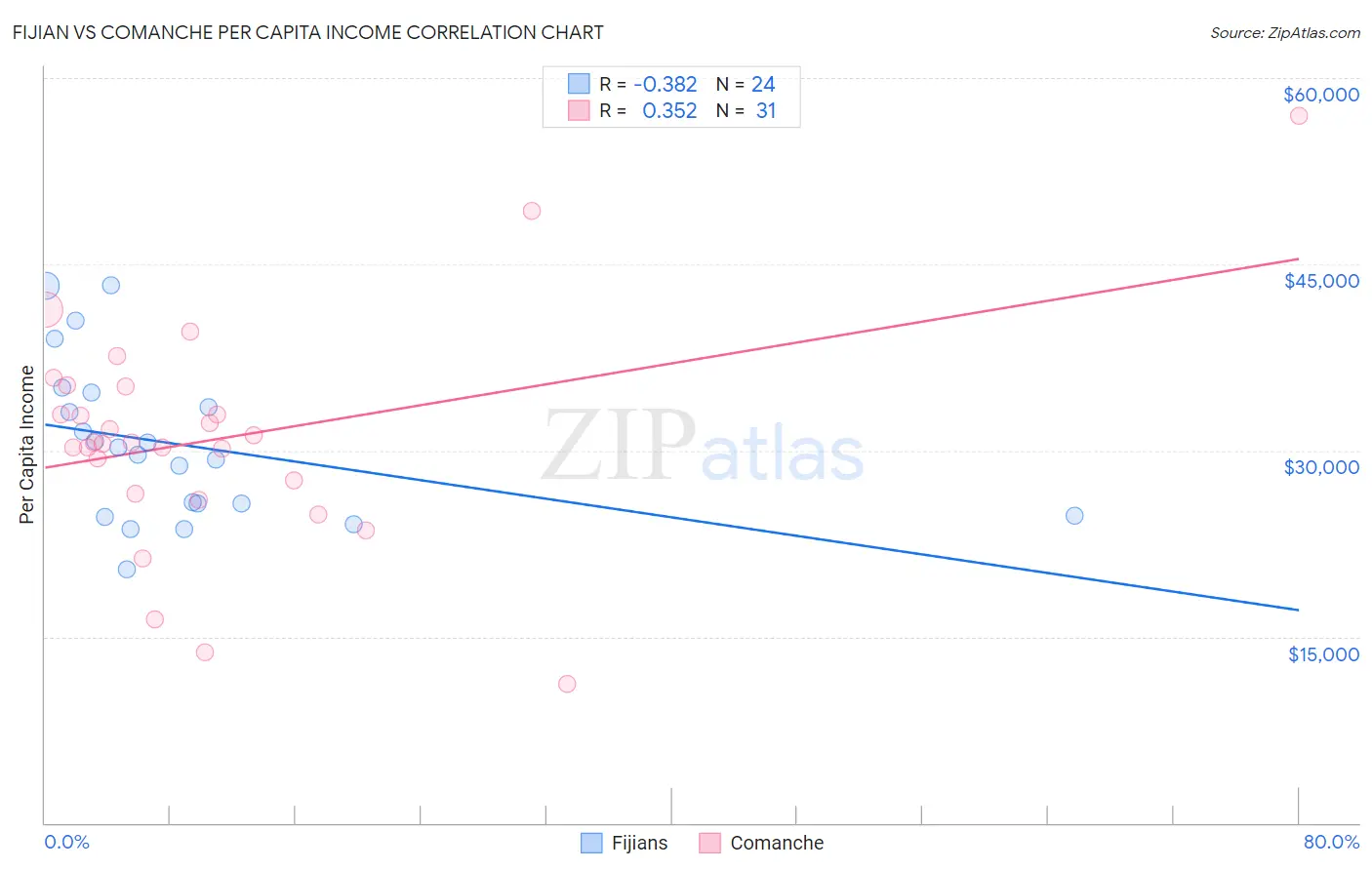 Fijian vs Comanche Per Capita Income