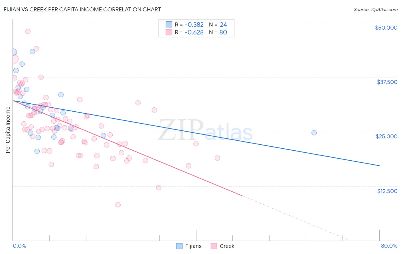 Fijian vs Creek Per Capita Income