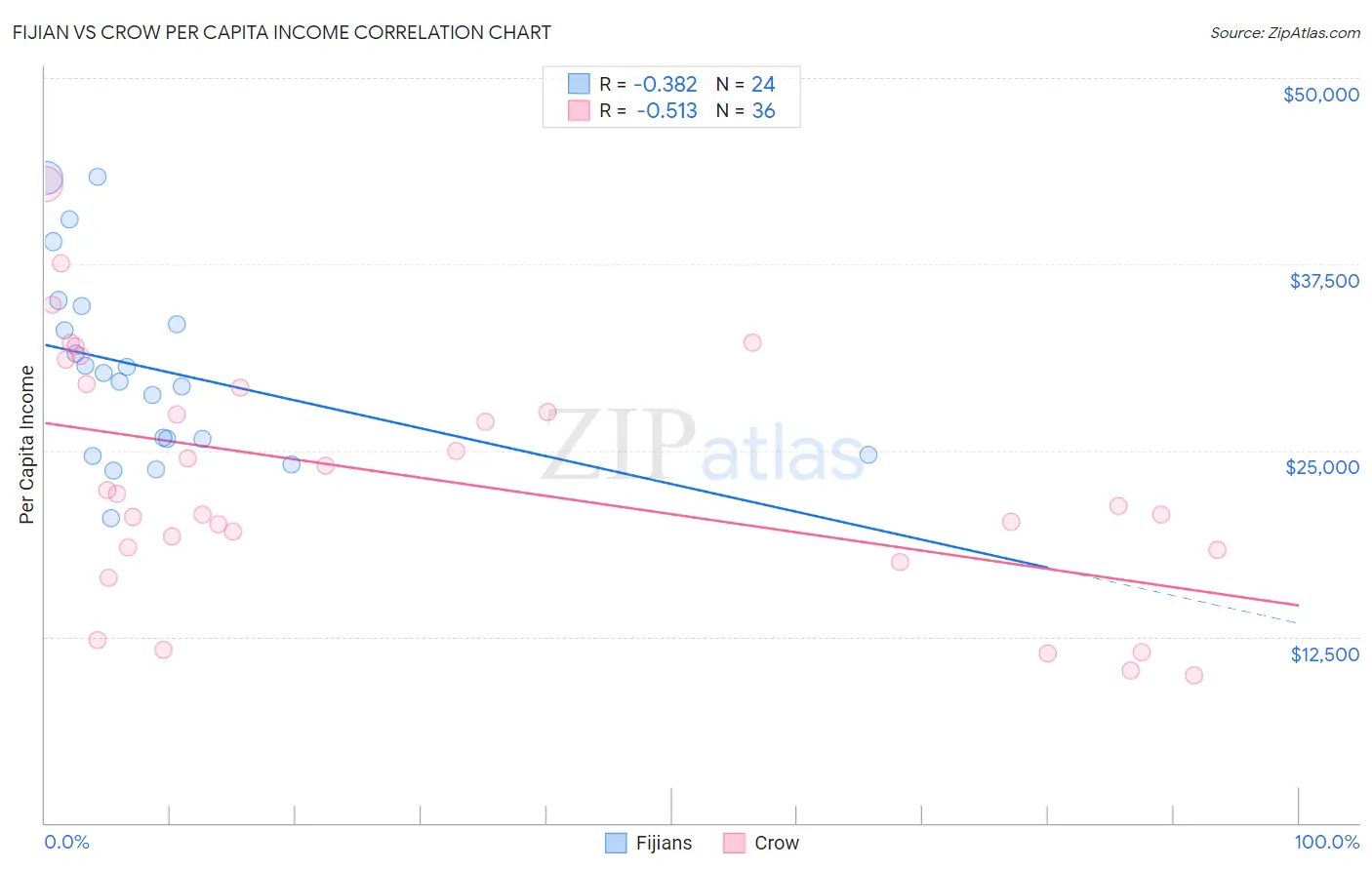 Fijian vs Crow Per Capita Income