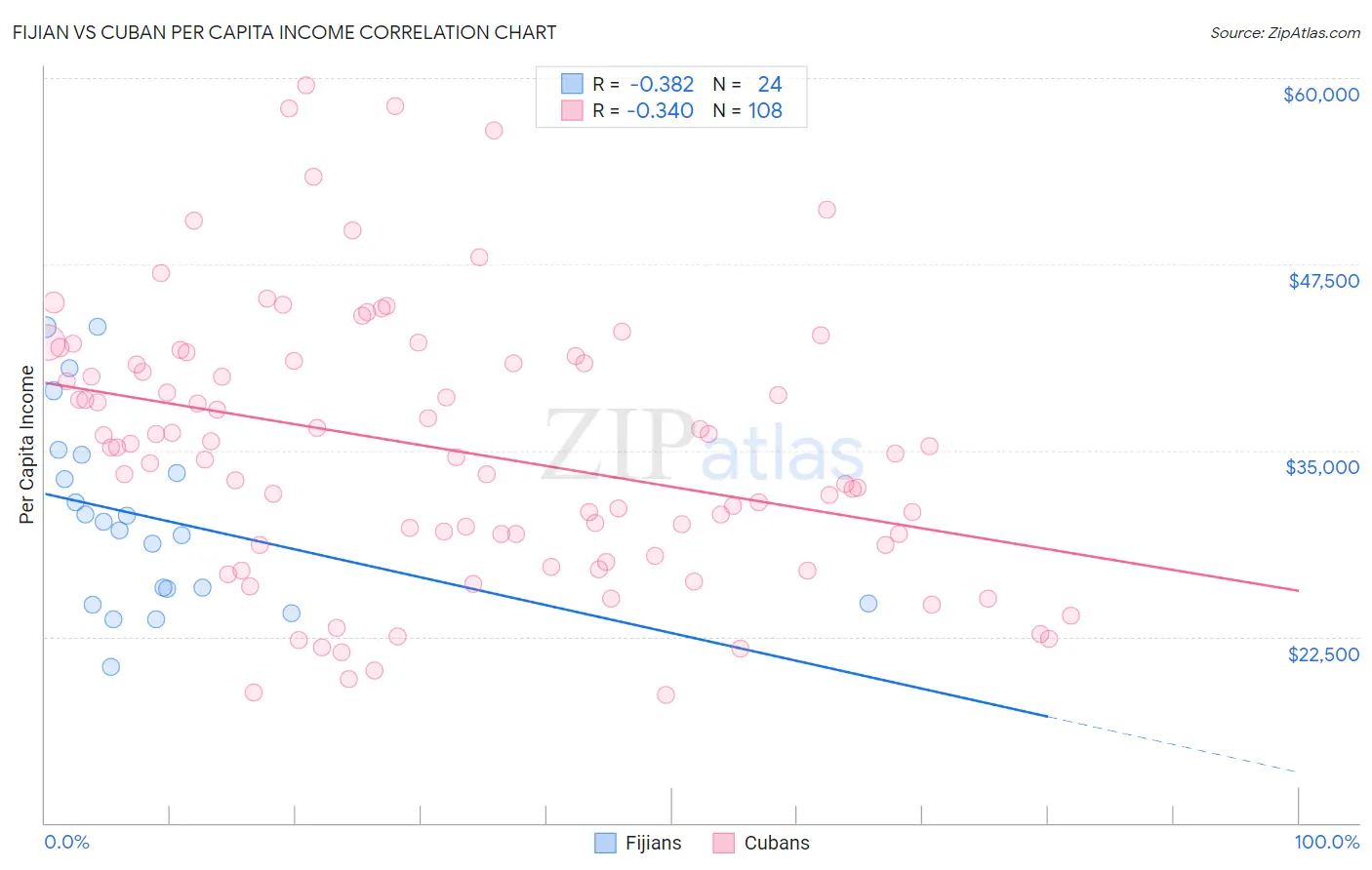 Fijian vs Cuban Per Capita Income