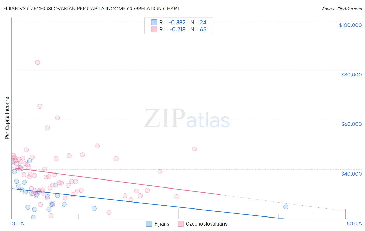 Fijian vs Czechoslovakian Per Capita Income