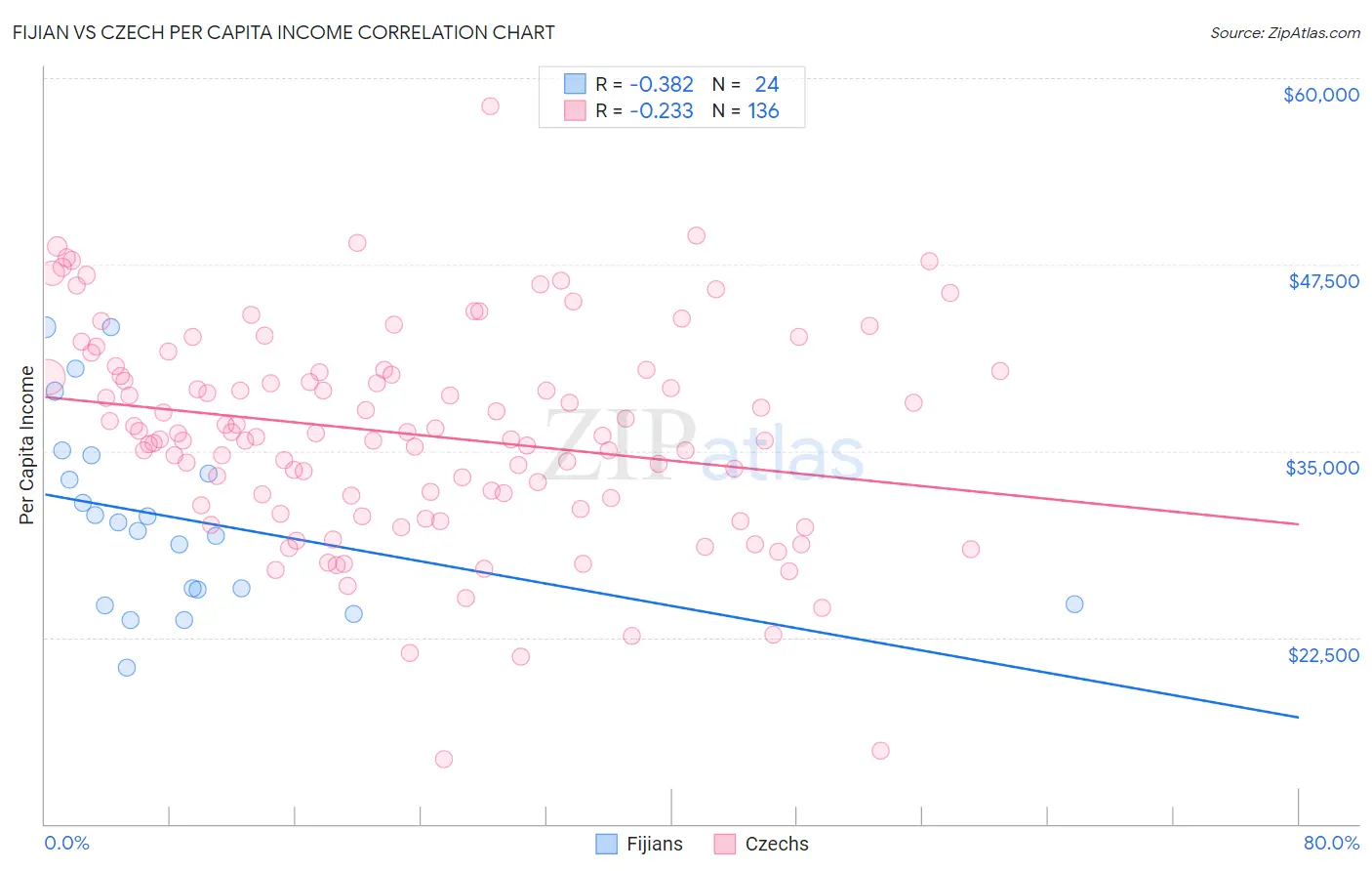 Fijian vs Czech Per Capita Income