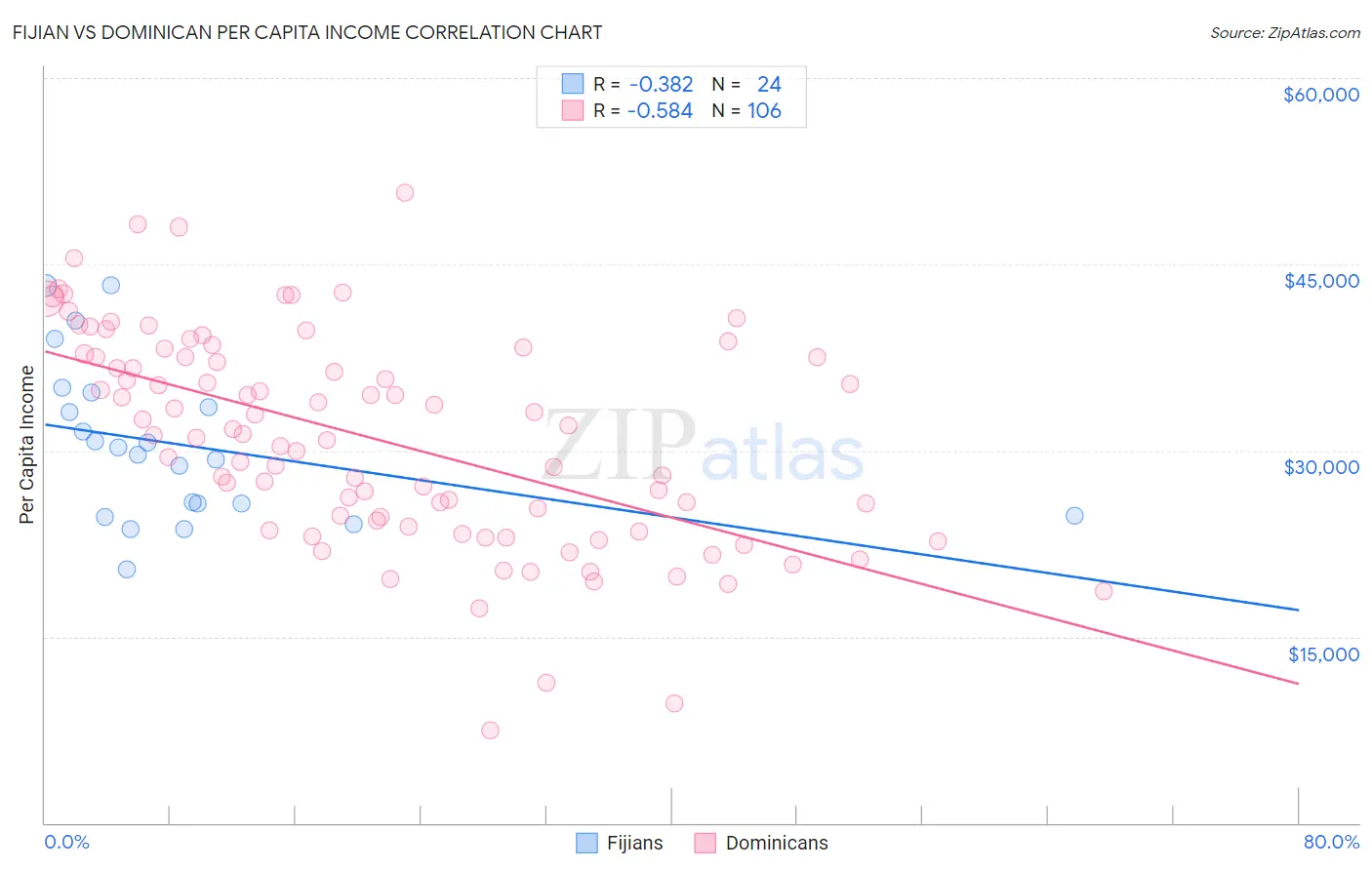 Fijian vs Dominican Per Capita Income