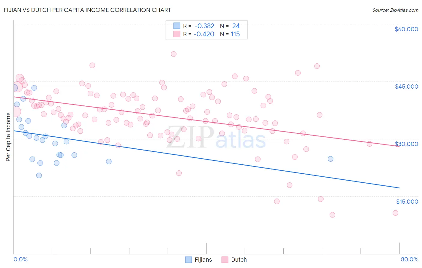 Fijian vs Dutch Per Capita Income