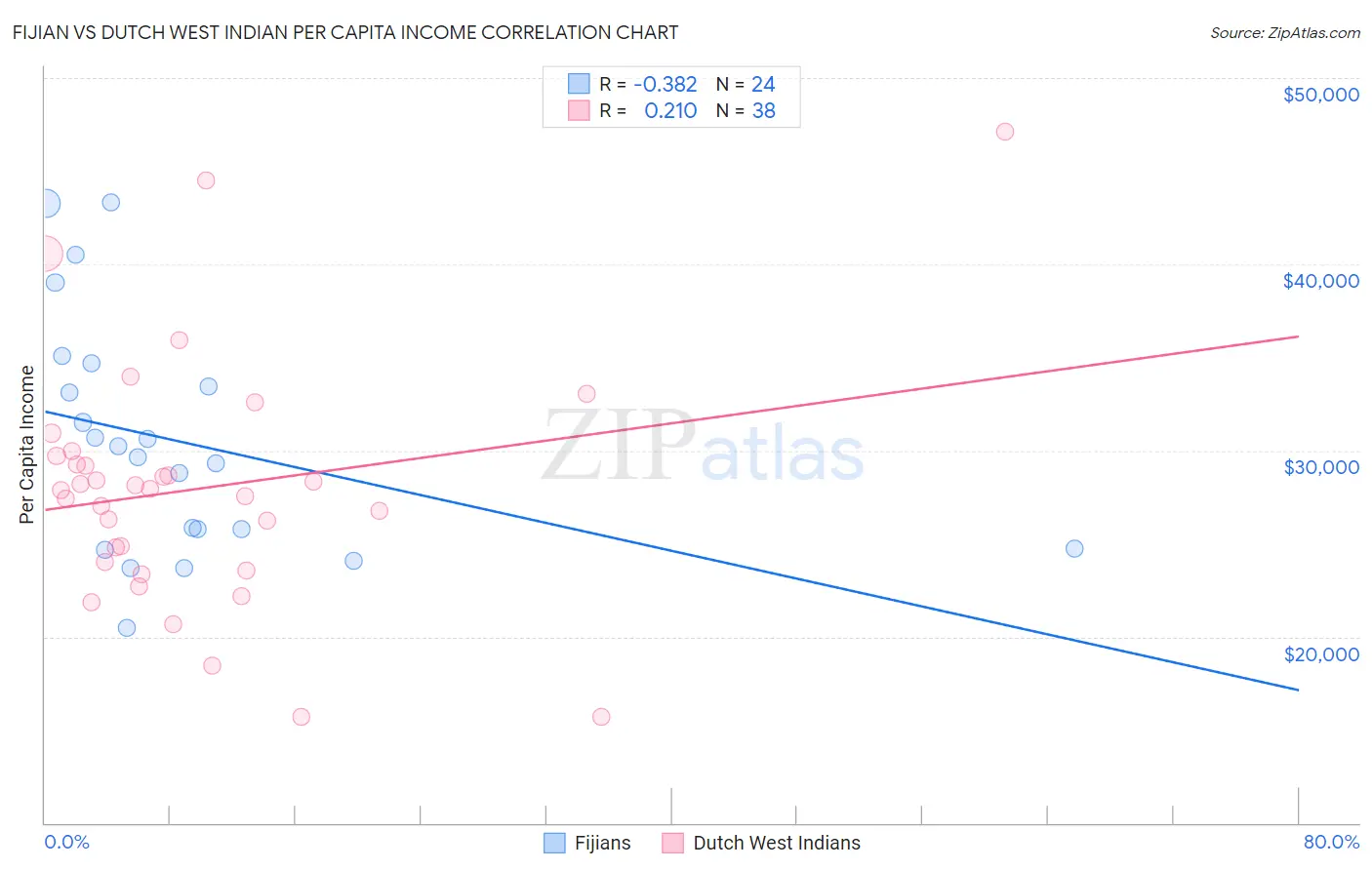 Fijian vs Dutch West Indian Per Capita Income