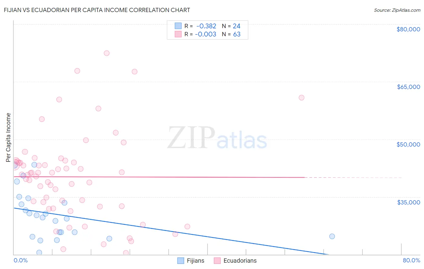 Fijian vs Ecuadorian Per Capita Income