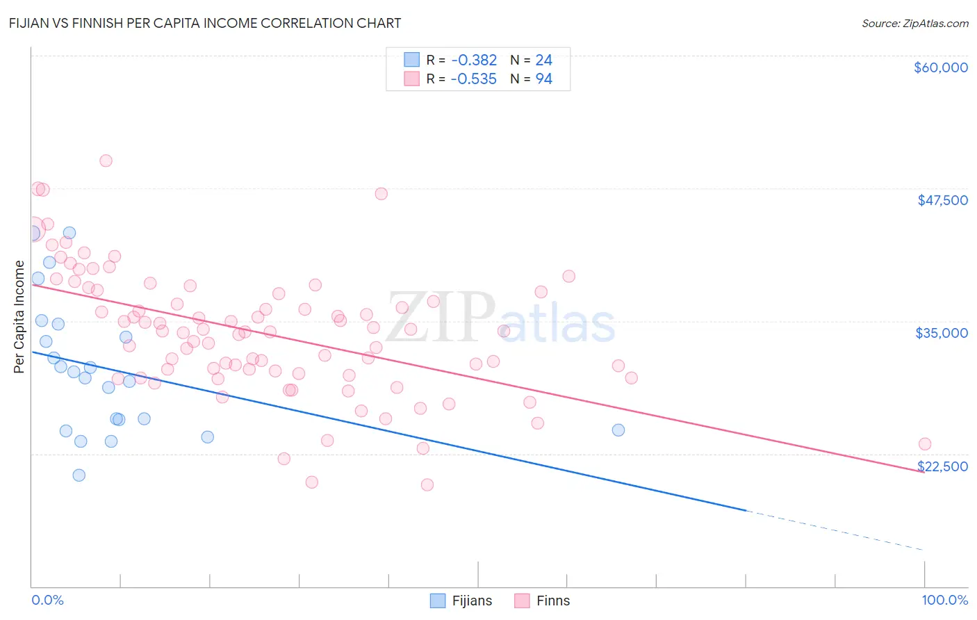 Fijian vs Finnish Per Capita Income