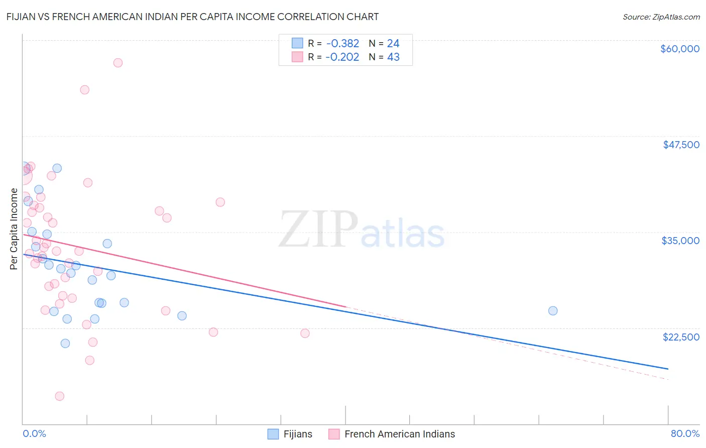 Fijian vs French American Indian Per Capita Income