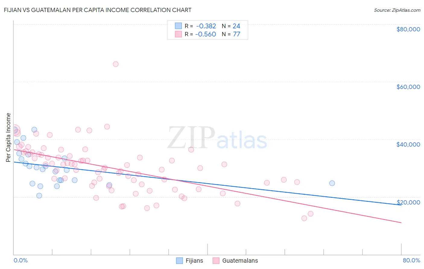 Fijian vs Guatemalan Per Capita Income
