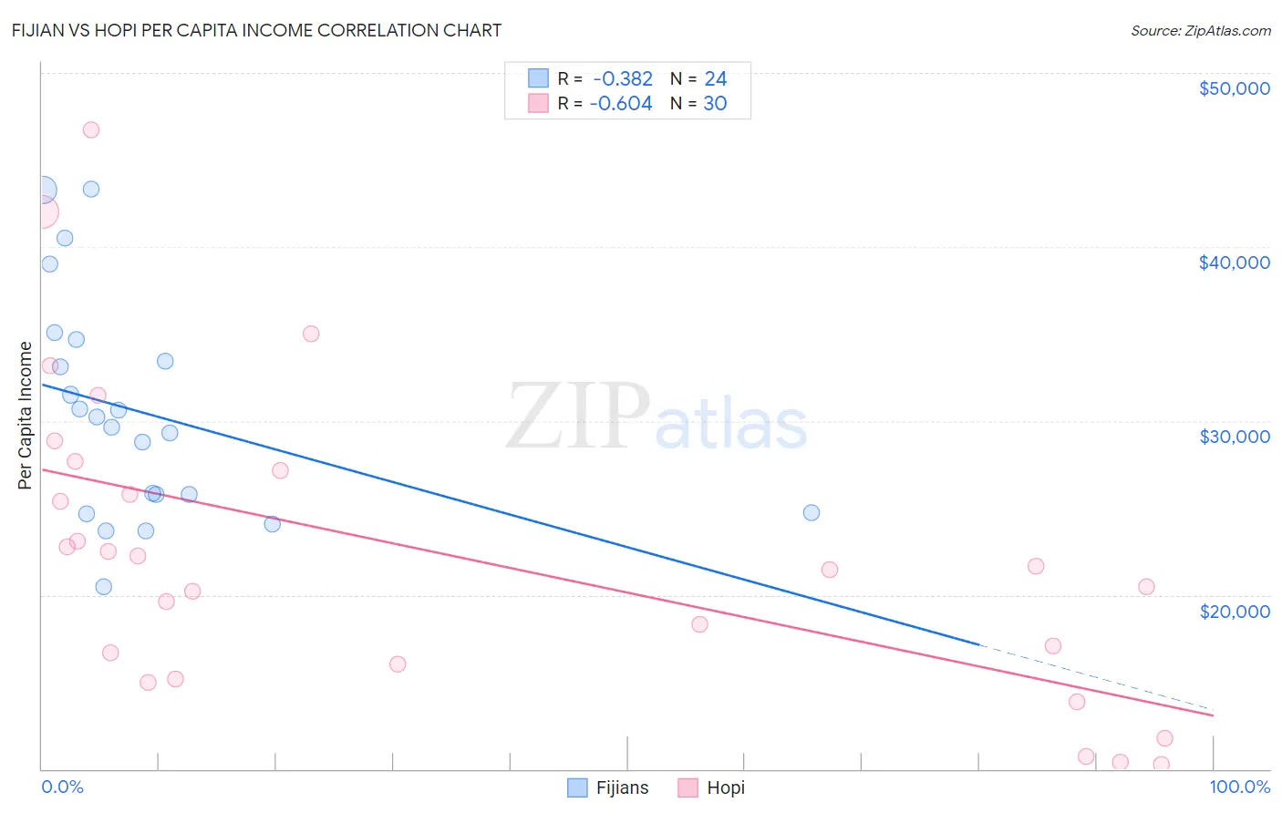 Fijian vs Hopi Per Capita Income