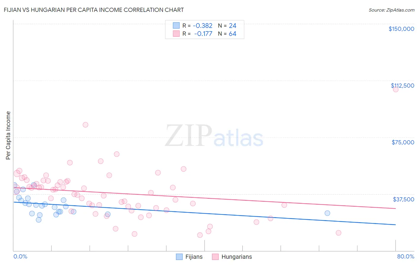 Fijian vs Hungarian Per Capita Income