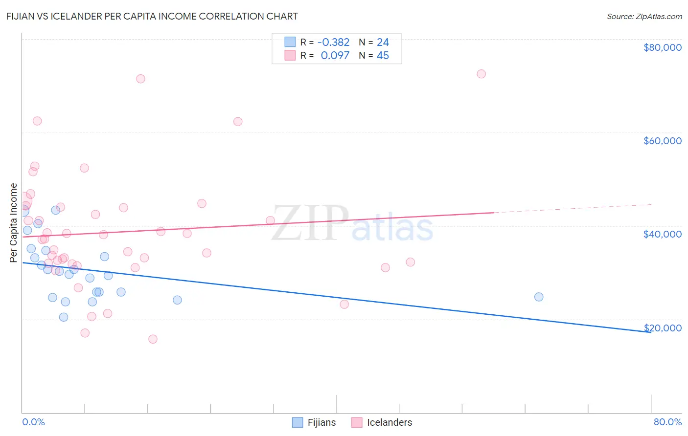 Fijian vs Icelander Per Capita Income