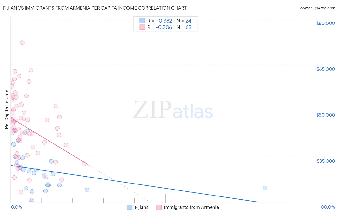 Fijian vs Immigrants from Armenia Per Capita Income