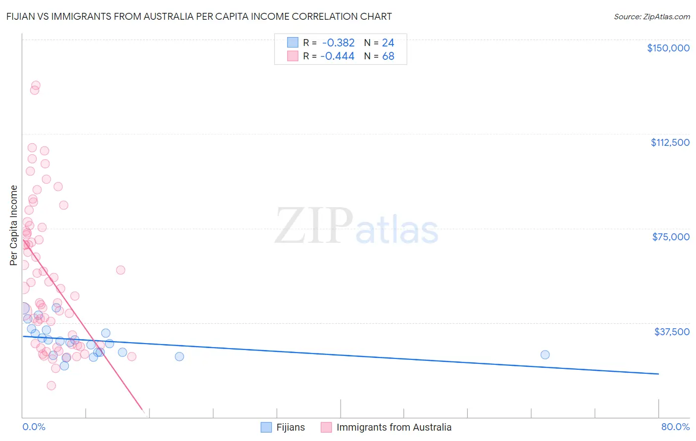 Fijian vs Immigrants from Australia Per Capita Income