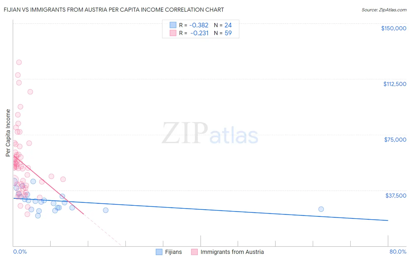 Fijian vs Immigrants from Austria Per Capita Income