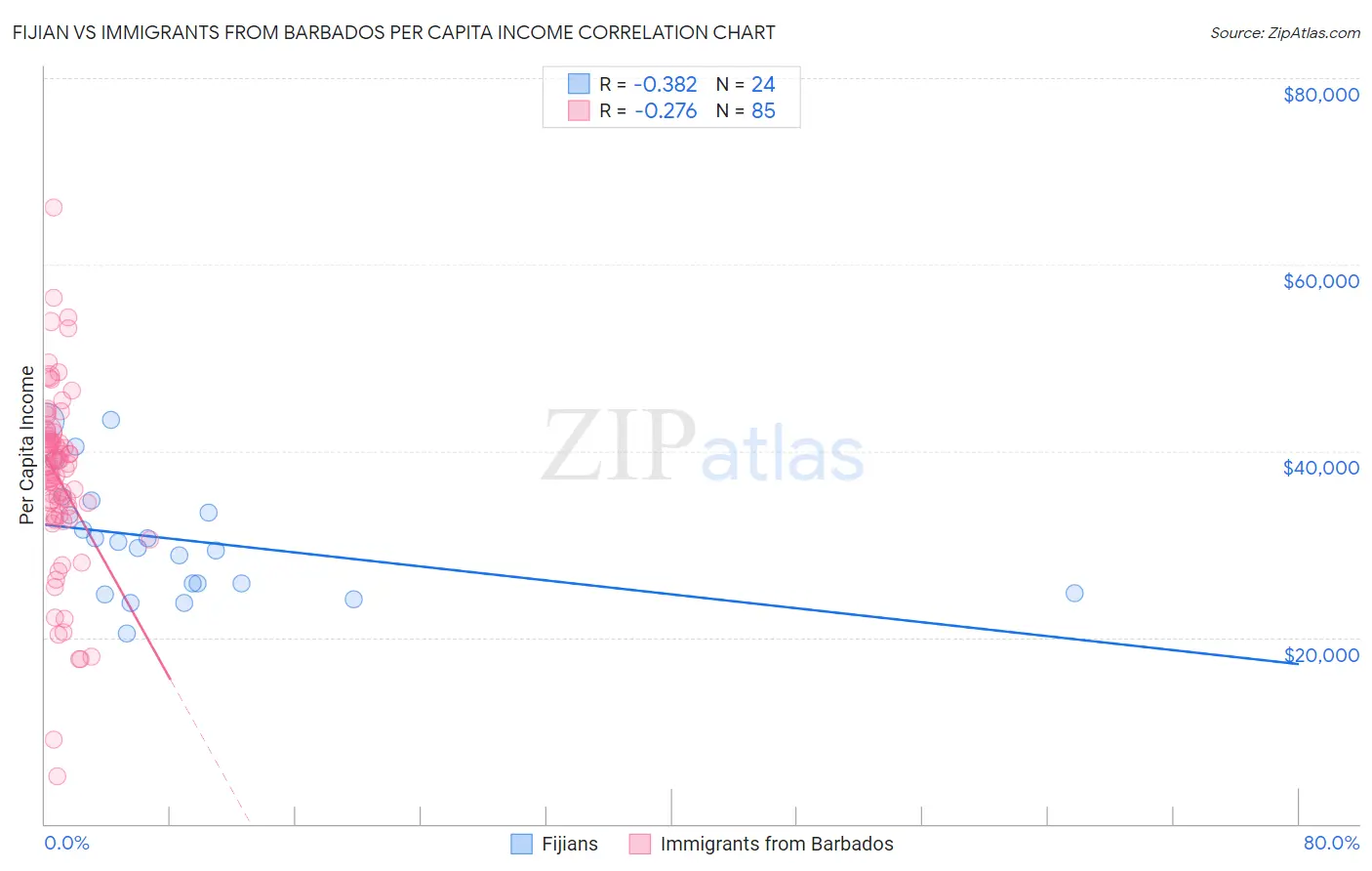 Fijian vs Immigrants from Barbados Per Capita Income