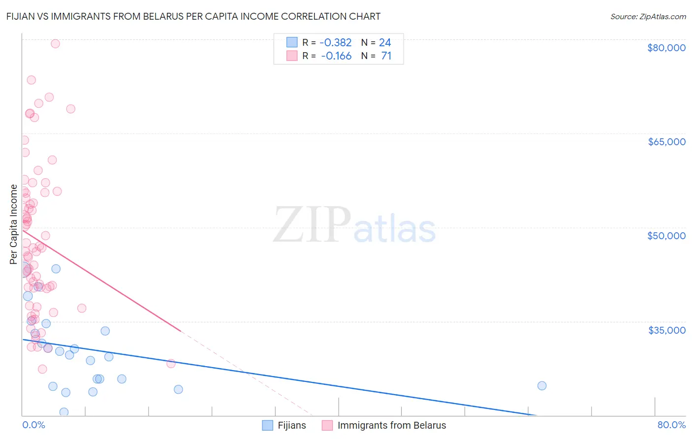 Fijian vs Immigrants from Belarus Per Capita Income