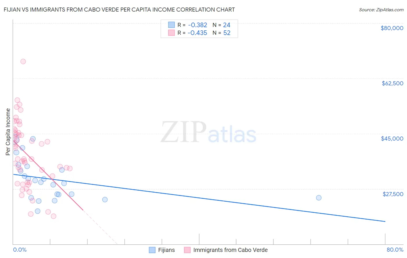 Fijian vs Immigrants from Cabo Verde Per Capita Income
