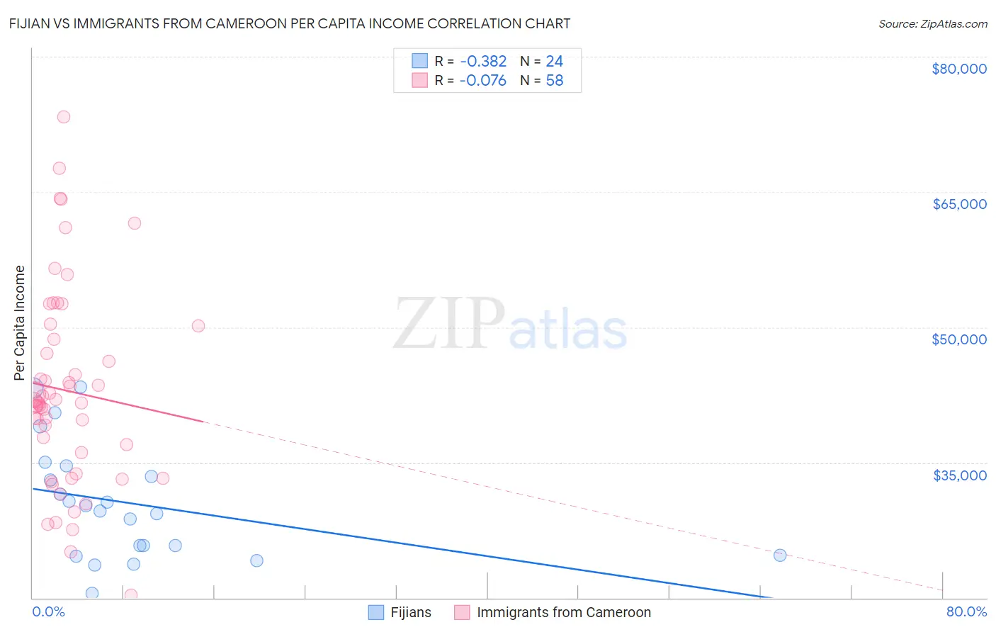 Fijian vs Immigrants from Cameroon Per Capita Income
