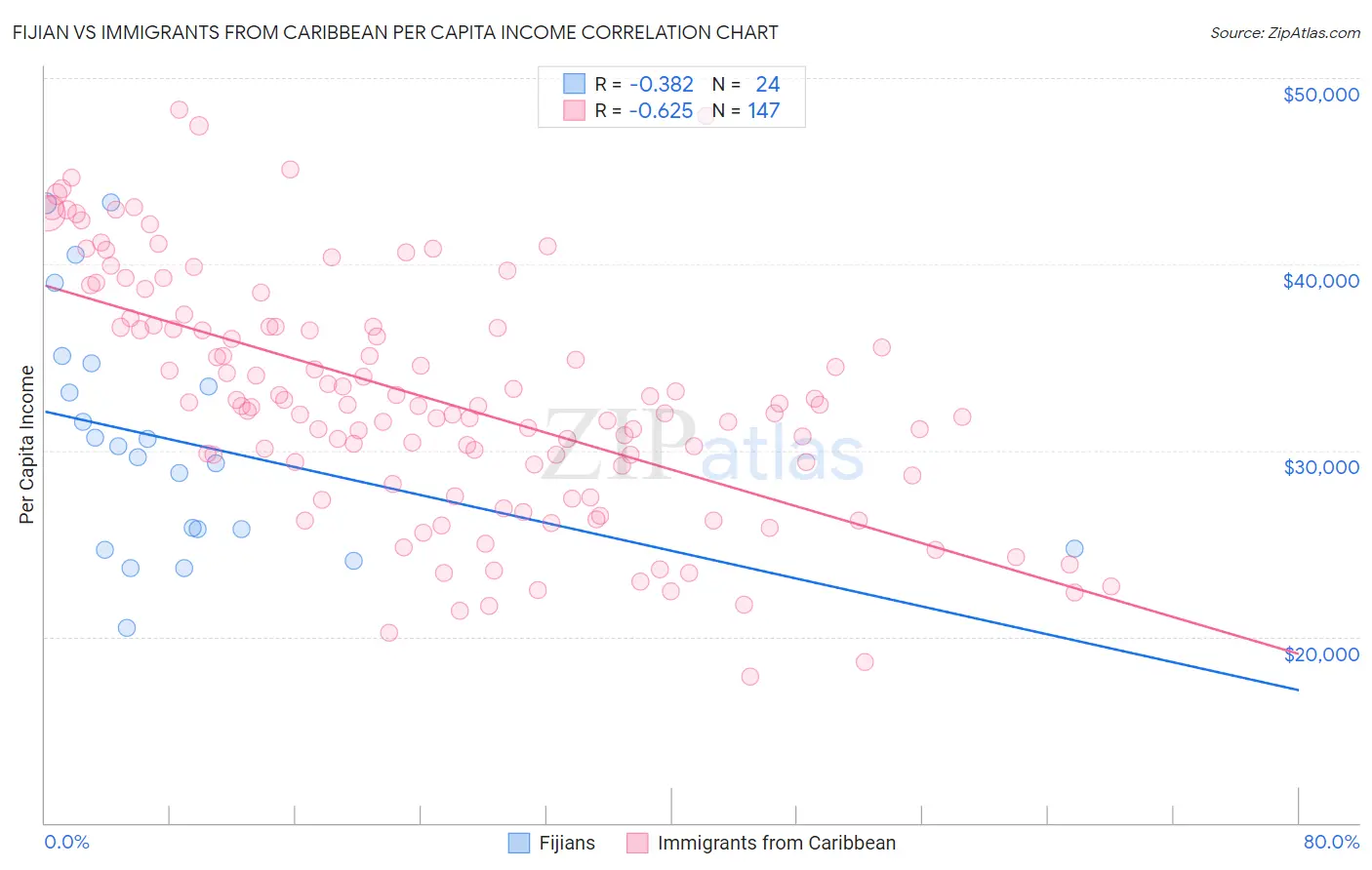 Fijian vs Immigrants from Caribbean Per Capita Income