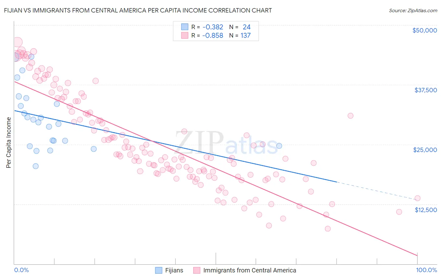 Fijian vs Immigrants from Central America Per Capita Income