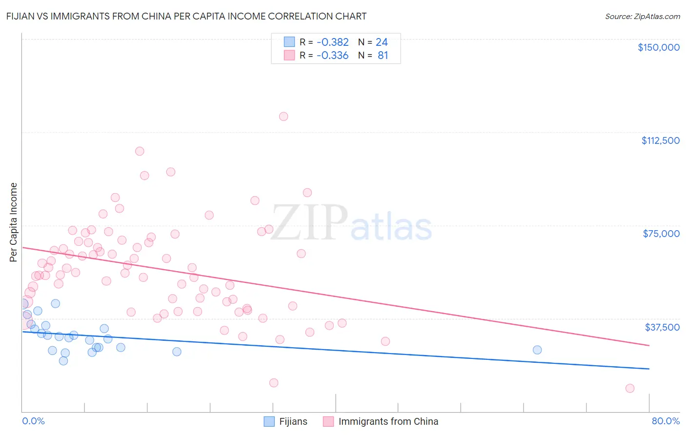 Fijian vs Immigrants from China Per Capita Income