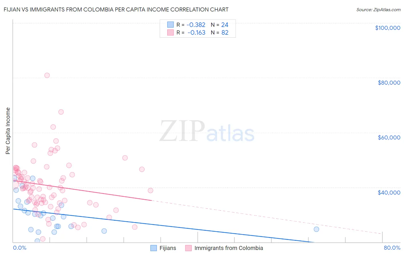 Fijian vs Immigrants from Colombia Per Capita Income