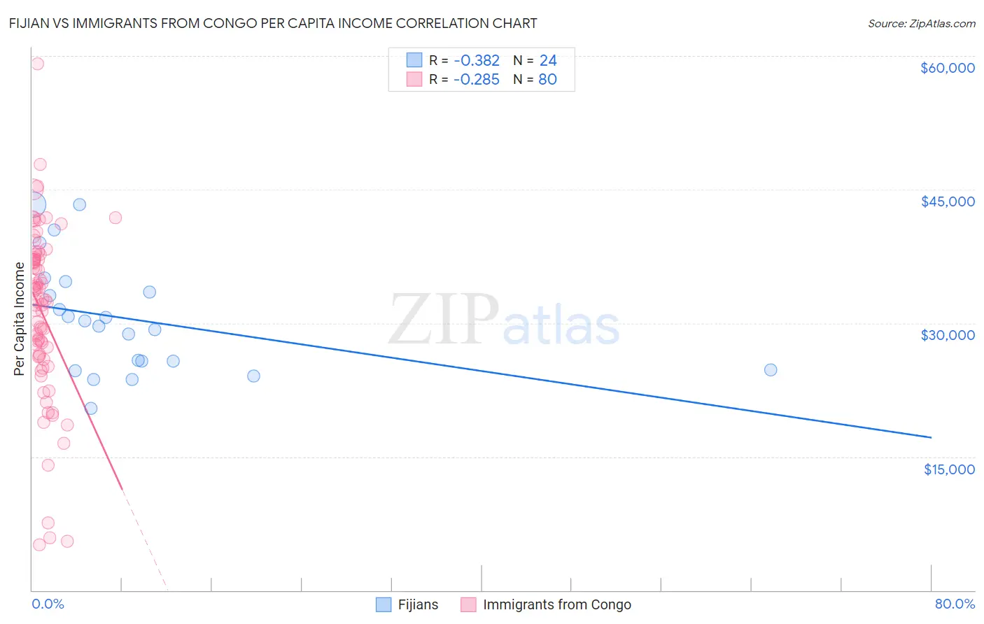 Fijian vs Immigrants from Congo Per Capita Income