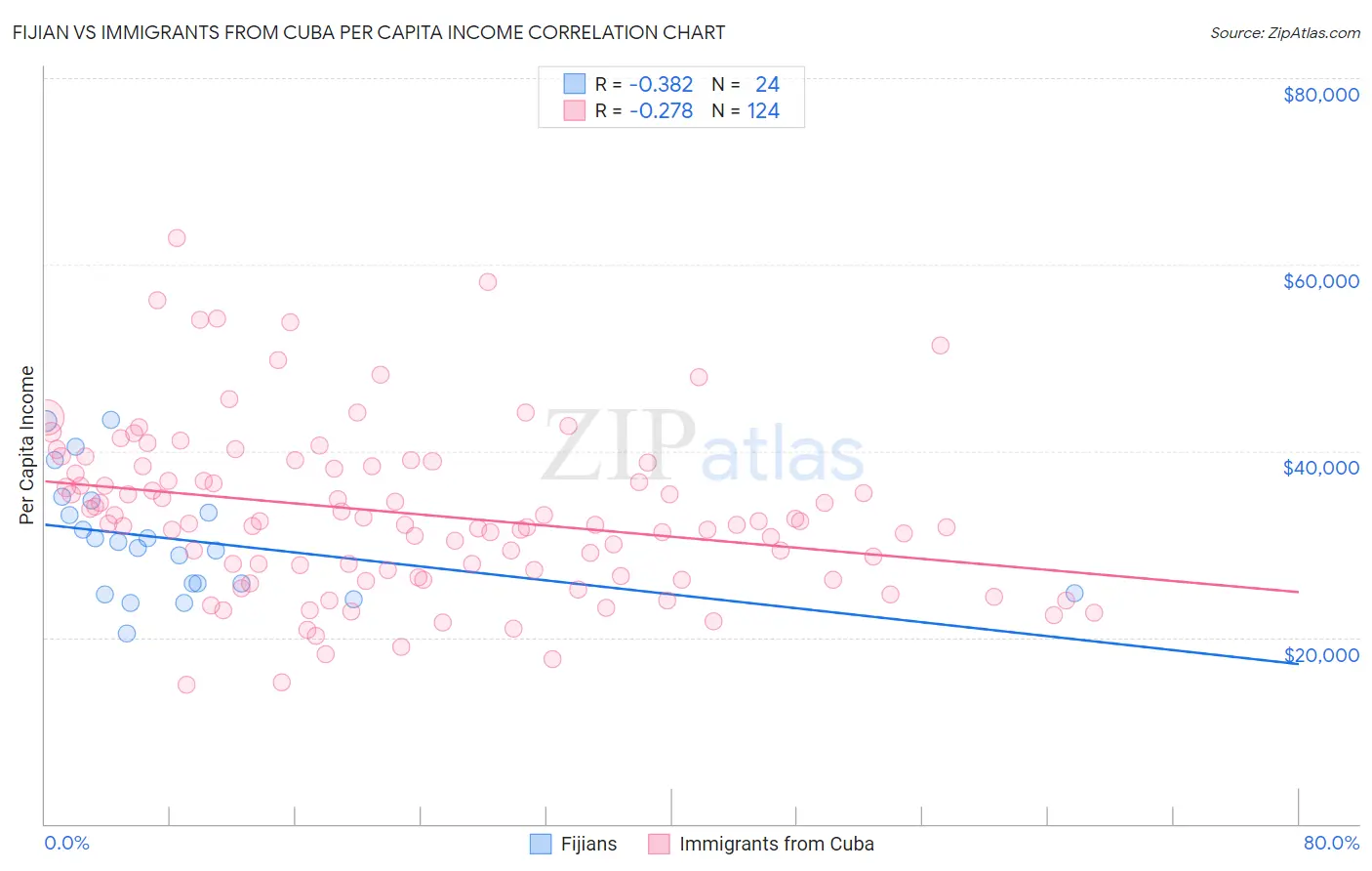Fijian vs Immigrants from Cuba Per Capita Income