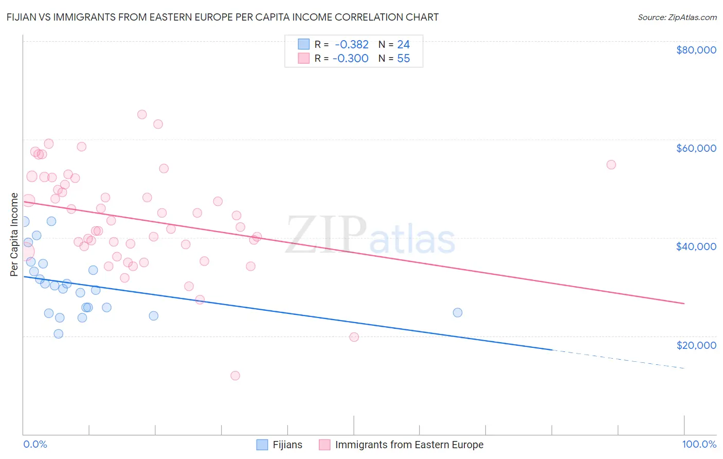 Fijian vs Immigrants from Eastern Europe Per Capita Income