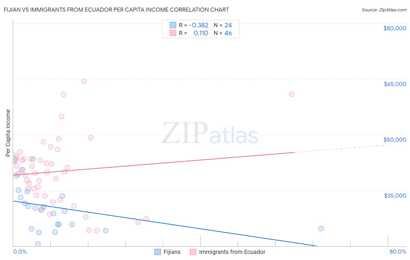 Fijian vs Immigrants from Ecuador Per Capita Income