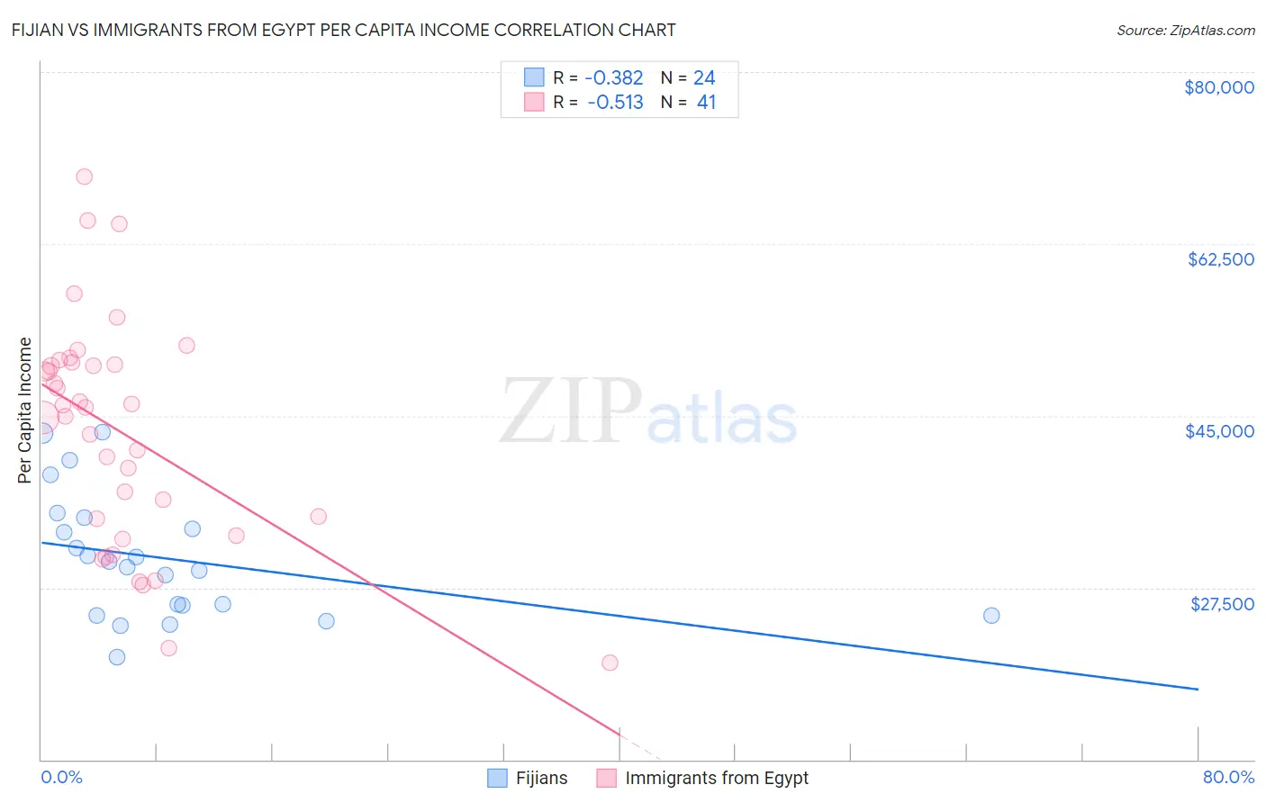 Fijian vs Immigrants from Egypt Per Capita Income