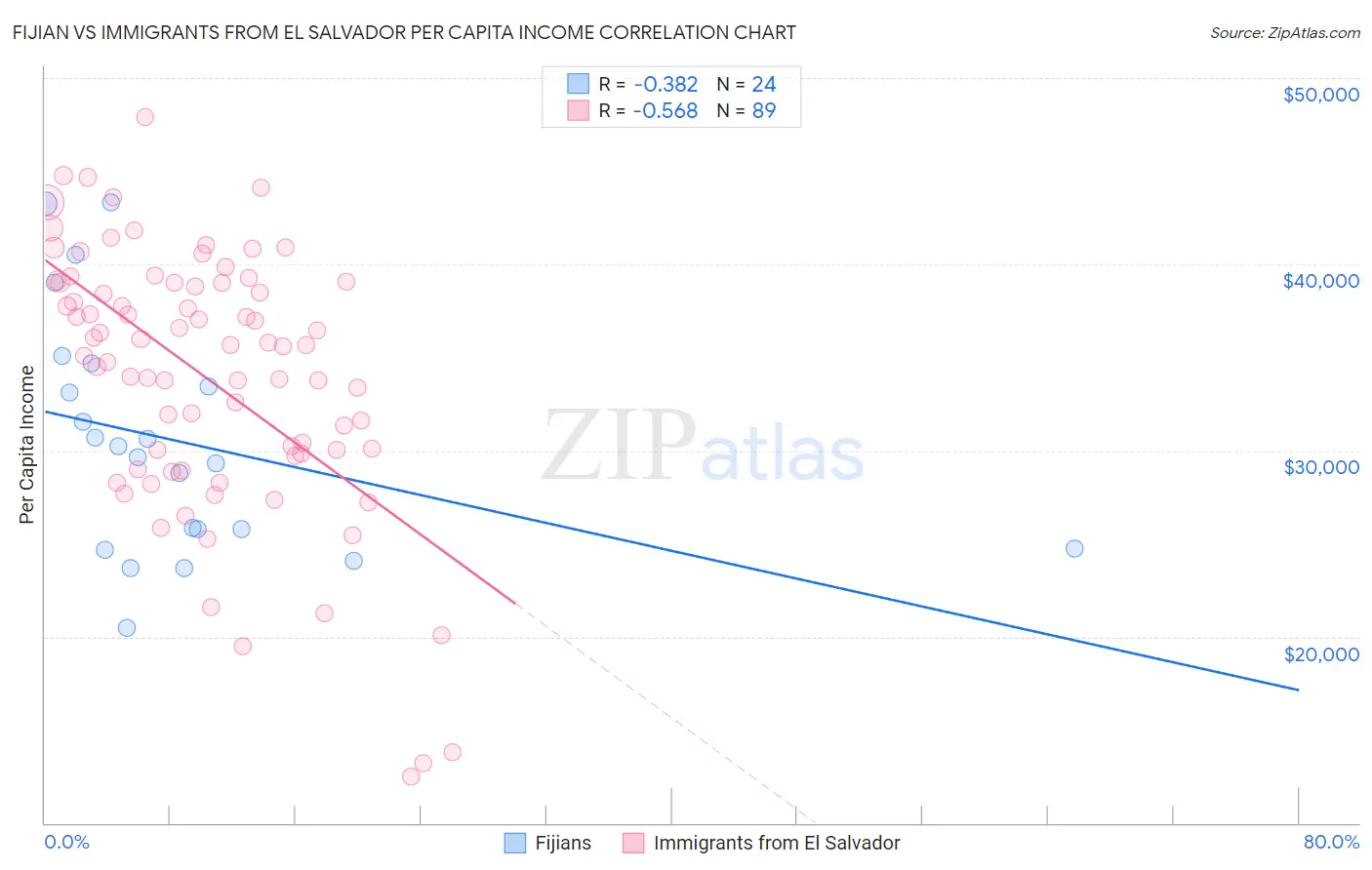 Fijian vs Immigrants from El Salvador Per Capita Income