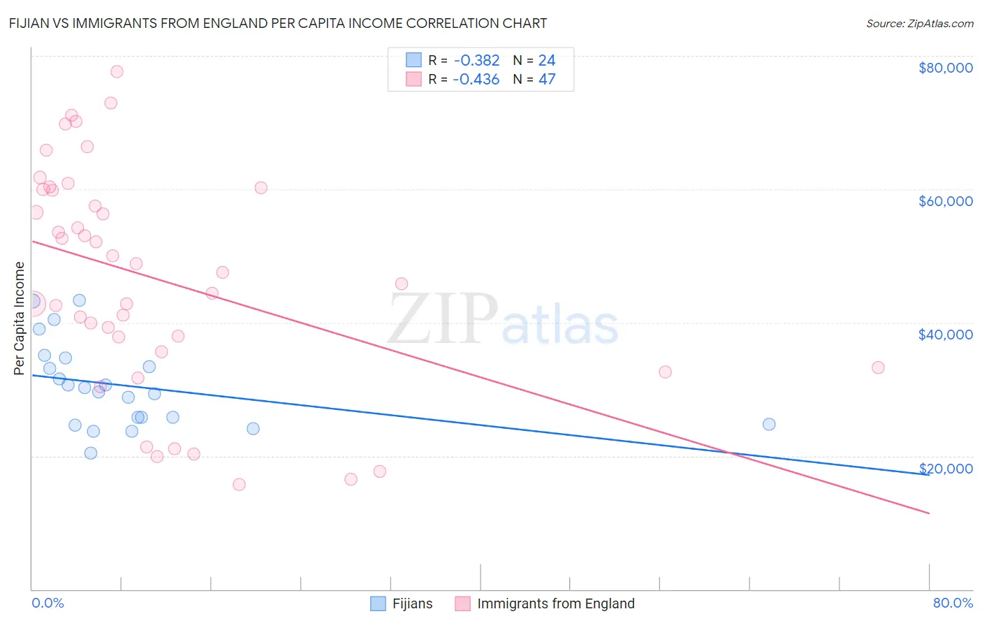 Fijian vs Immigrants from England Per Capita Income