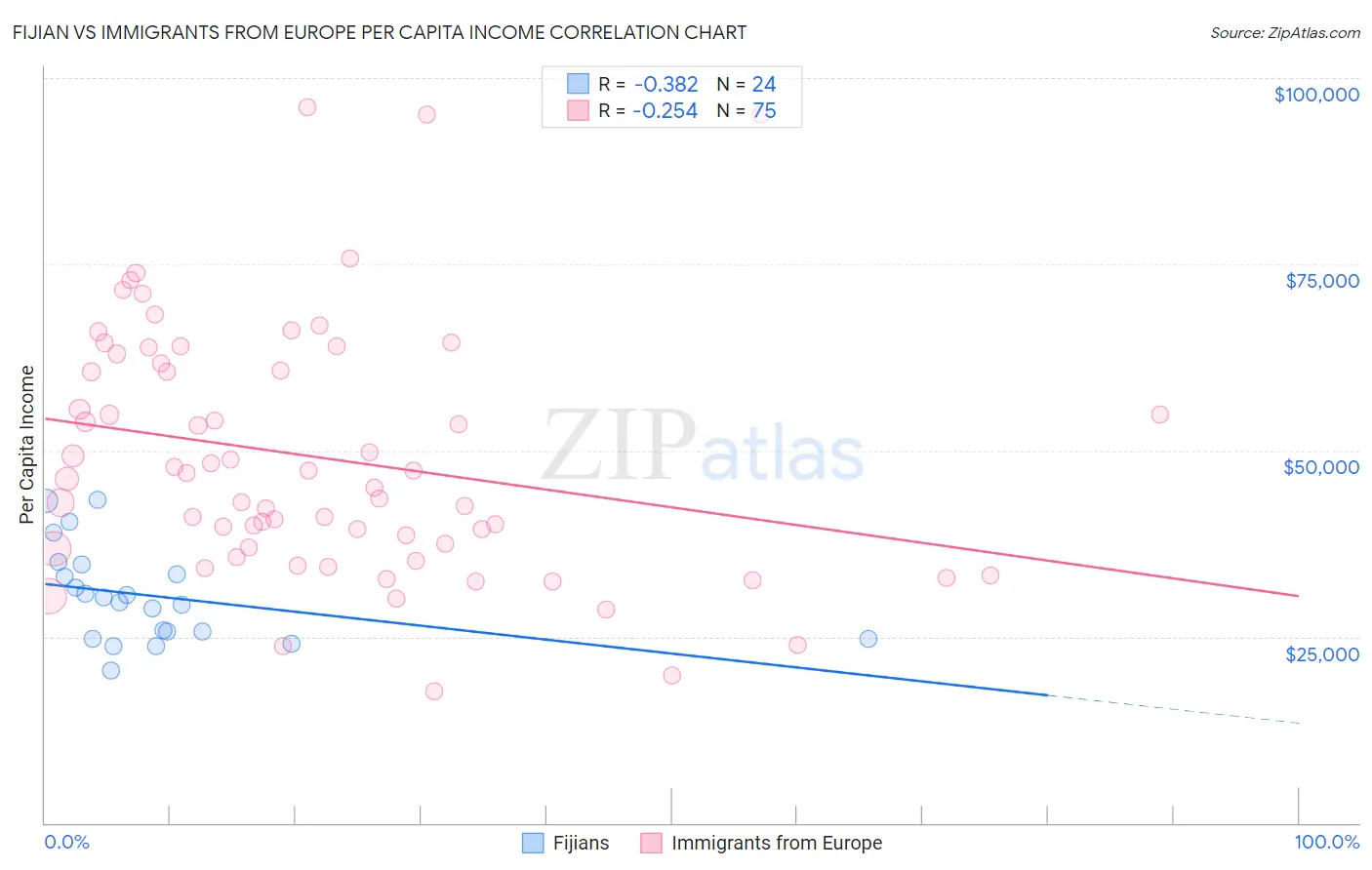 Fijian vs Immigrants from Europe Per Capita Income